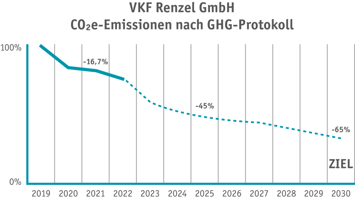 Emissionsreduzierung VKF Renzel